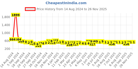 myntra.com Kotty Blue New Spread Collar Checked Casual Shirt kotty Price History Graph from 14 Aug 2024 to 25 Nov 2025