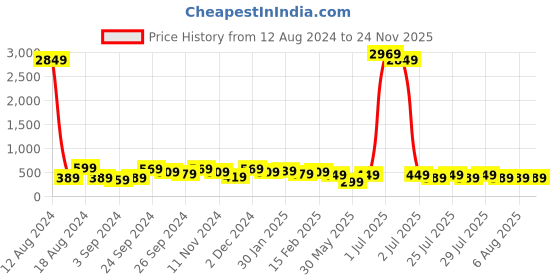 myntra.com Kotty Blue Polka Dot Printed Crepe Peplum Top kotty Price History Graph from 12 Aug 2024 to 24 Nov 2025