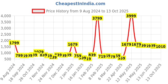 myntra.com Kotty Blue Printed Strapless Top With Skirt kotty Price History Graph from 9 Aug 2024 to 13 Oct 2025