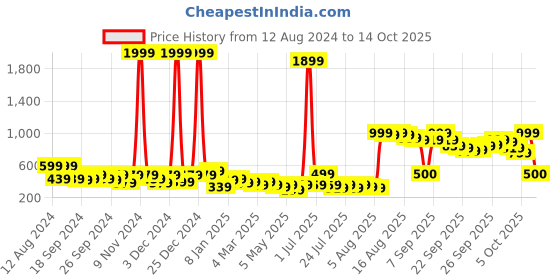 myntra.com Kotty Blue Shawl Collar Puff Sleeves Open Front Jacket kotty Price History Graph from 12 Aug 2024 to 13 Oct 2025