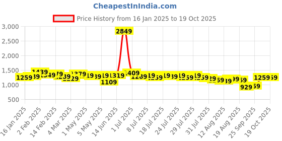 myntra.com Kotty Blue Shawl Neck Blazer & Trouser kotty Price History Graph from 16 Jan 2025 to 18 Oct 2025