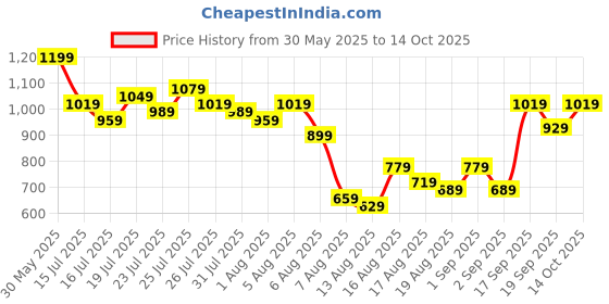 myntra.com Kotty Boat Neck Top With Trousers Co-Ords kotty Price History Graph from 30 May 2025 to 14 Oct 2025