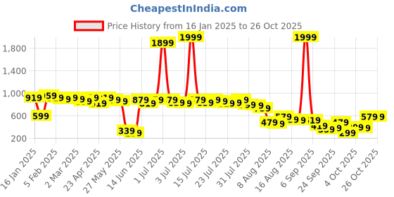 myntra.com Kotty Bodycon Dress kotty Price History Graph from 16 Jan 2025 to 26 Oct 2025