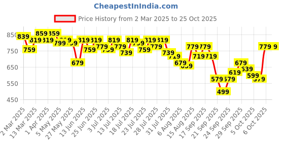 myntra.com Kotty Bodycon Midi Dress kotty Price History Graph from 2 Mar 2025 to 25 Oct 2025