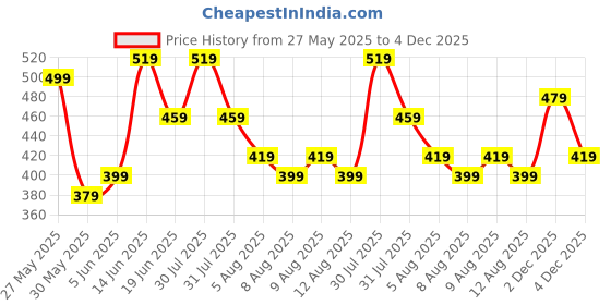 myntra.com Kotty Bodycon Midi Dress kotty Price History Graph from 27 May 2025 to 4 Dec 2025