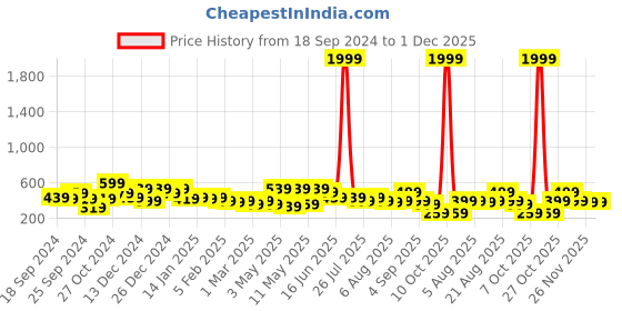 myntra.com Kotty Boys Grey Printed Sweatshirt kotty Price History Graph from 18 Sep 2024 to 30 Nov 2025