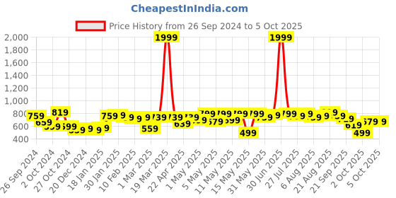 myntra.com Kotty Boys Heavy Fade Stretchable Jeans kotty Price History Graph from 26 Sep 2024 to 5 Oct 2025