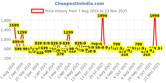 myntra.com Kotty Boys Jean Low Distress Light Fade Stretchable Cotton Jeans kotty Price History Graph from 7 Aug 2024 to 23 Nov 2025
