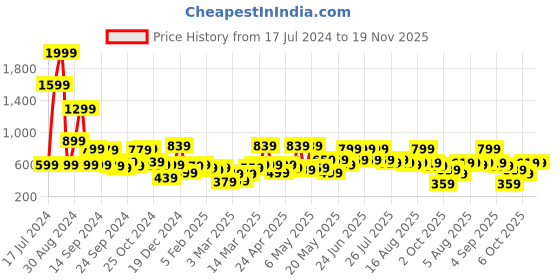 myntra.com Kotty Boys Jean Regular-Fit Light Fade Stretchable Jeans kotty Price History Graph from 17 Jul 2024 to 18 Nov 2025