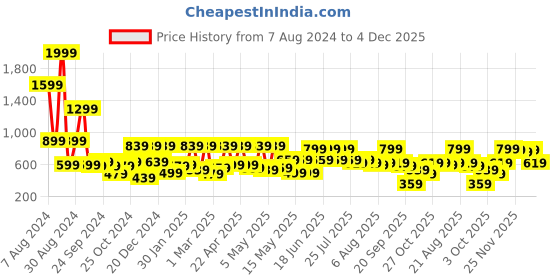 myntra.com Kotty Boys Jean Regular Fit Mid-Rise Light Fade Stretchable Jeans kotty Price History Graph from 7 Aug 2024 to 4 Dec 2025