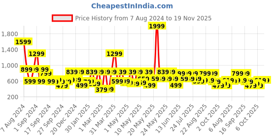 myntra.com Kotty Boys Jean Regular-Fit Stretchable Joggers kotty Price History Graph from 7 Aug 2024 to 19 Nov 2025
