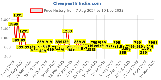 myntra.com Kotty Boys Light Fade Crinkle Mid-Rise Cotton Stretchable Regular Fit Jeans kotty Price History Graph from 7 Aug 2024 to 18 Nov 2025