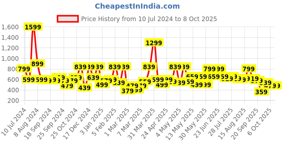 myntra.com Kotty Boys Light Fade Stretchable Jeans kotty Price History Graph from 10 Jul 2024 to 8 Oct 2025