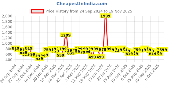 myntra.com Kotty Boys Light Fade Stretchable Jeans kotty Price History Graph from 24 Sep 2024 to 19 Nov 2025