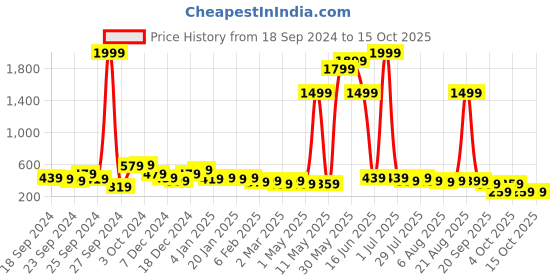 myntra.com Kotty Boys Red & Yellow Printed Round Neck Sweatshirt kotty Price History Graph from 18 Sep 2024 to 14 Oct 2025
