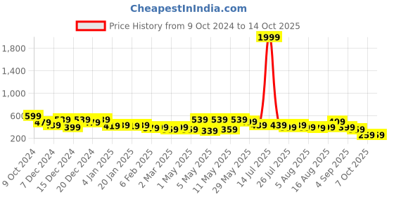 myntra.com Kotty Boys Red Printed Fleece Sweatshirt kotty Price History Graph from 9 Oct 2024 to 13 Oct 2025