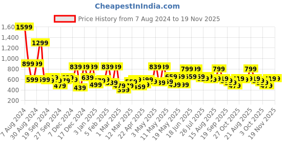 myntra.com Kotty Boys Regular Fit Stretchable Jeans kotty Price History Graph from 7 Aug 2024 to 19 Nov 2025