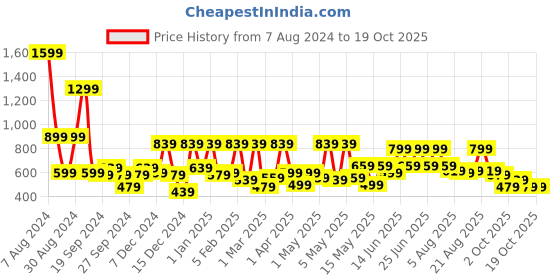 myntra.com Kotty Boys Regular Fit Stretchable Jeans kotty Price History Graph from 7 Aug 2024 to 17 Oct 2025