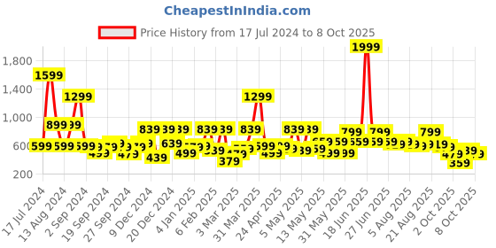 myntra.com Kotty Boys Regular Stretchable Jeans kotty Price History Graph from 17 Jul 2024 to 8 Oct 2025