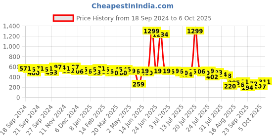 myntra.com Kotty Bralette Crop Top kotty Price History Graph from 18 Sep 2024 to 6 Oct 2025