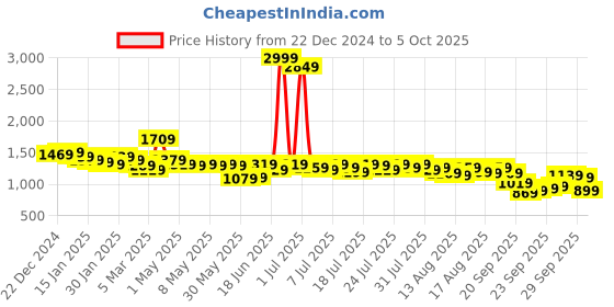myntra.com Kotty Checked Notched Lapel Single Breasted Crop Blazer kotty Price History Graph from 22 Dec 2024 to 4 Oct 2025