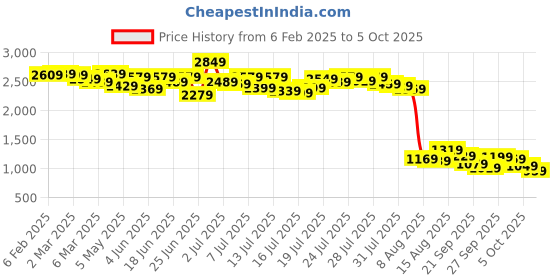 myntra.com Kotty Checked Single-Breasted Overcoat kotty Price History Graph from 6 Feb 2025 to 5 Oct 2025