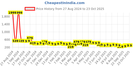 myntra.com Kotty Churidhar Length Lenggings kotty Price History Graph from 27 Aug 2024 to 22 Oct 2025