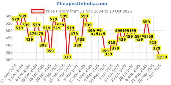 myntra.com Kotty Cold-Shoulder A-Line Dress kotty Price History Graph from 11 Nov 2024 to 11 Oct 2025
