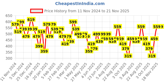 myntra.com Kotty Cold-Shoulder A-Line Dress kotty Price History Graph from 11 Nov 2024 to 20 Nov 2025