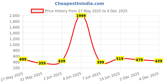 myntra.com Kotty Cold-Shoulder Bodycon Dress kotty Price History Graph from 27 May 2025 to 4 Dec 2025