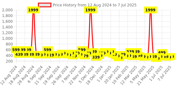 myntra.com Kotty Collarless Open Front Jacket kotty Price History Graph from 12 Aug 2024 to 7 Jul 2025