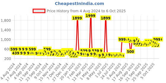 myntra.com Kotty Collarless Tailored Jacket kotty Price History Graph from 4 Aug 2024 to 6 Oct 2025