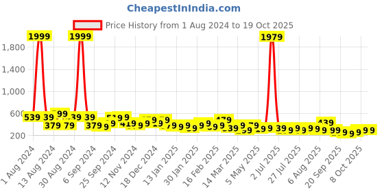 myntra.com Kotty Colourblocked Gym Tights kotty Price History Graph from 1 Aug 2024 to 19 Oct 2025