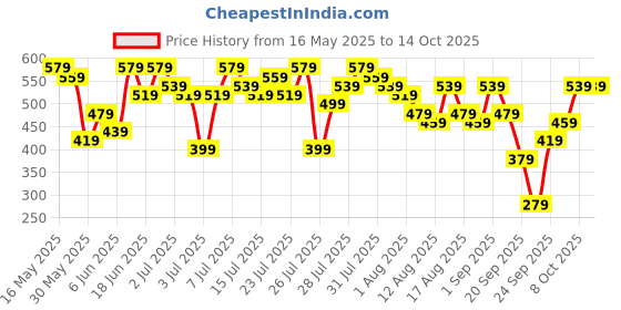 myntra.com Kotty Cotton Lycra Denim A-Line Skirt kotty Price History Graph from 16 May 2025 to 14 Oct 2025