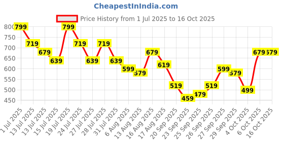 myntra.com Kotty Cotton Open-Knit Cropped Sweater kotty Price History Graph from 1 Jul 2025 to 15 Oct 2025