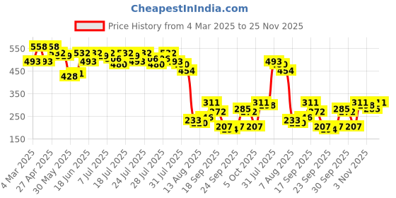 myntra.com Kotty Cotton Top kotty Price History Graph from 4 Mar 2025 to 25 Nov 2025