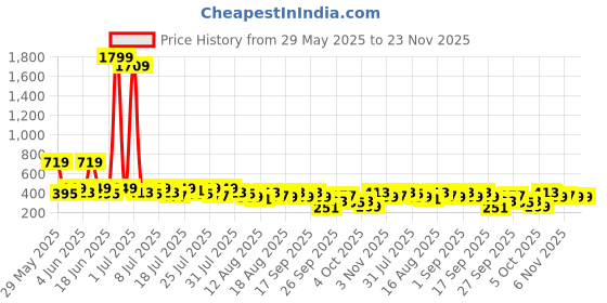 myntra.com Kotty Cotton Typography Printed Drop-Shoulder Sleeves Oversized T-shirt kotty Price History Graph from 29 May 2025 to 22 Nov 2025