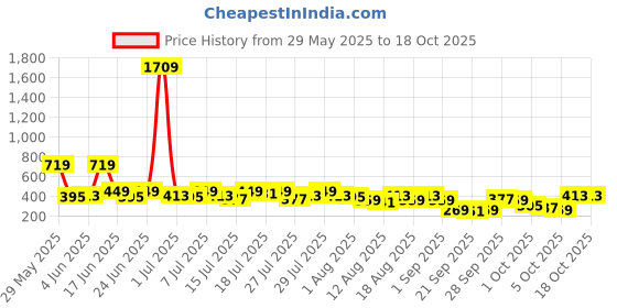 myntra.com Kotty Cotton Typography Printed Drop-Shoulder Sleeves Oversized T-shirt kotty Price History Graph from 29 May 2025 to 18 Oct 2025