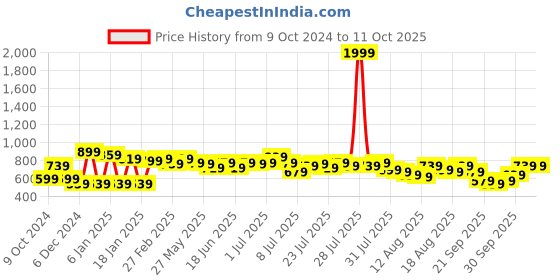 myntra.com Kotty Cowl Neck Basic Solid Jumpsuit kotty Price History Graph from 9 Oct 2024 to 10 Oct 2025