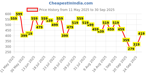 myntra.com Kotty Cowl Neck Bodycon Midi Dress kotty Price History Graph from 11 May 2025 to 30 Sep 2025