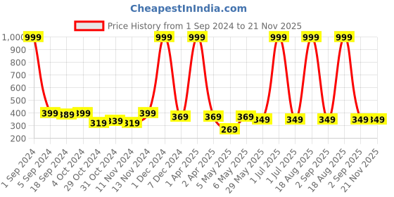 myntra.com Kotty Cream Lightly Padded Underwired Bra kotty Price History Graph from 1 Sep 2024 to 21 Nov 2025