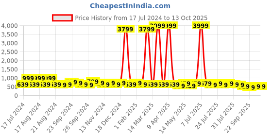 myntra.com kotty bizwear Kotty Crop Blazer & Trousers kotty bizwear Price History Graph from 17 Jul 2024 to 13 Oct 2025