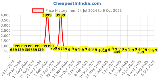 myntra.com kotty bizwear Kotty Crop Blazer With Trouser Co-Ords kotty bizwear Price History Graph from 24 Jul 2024 to 6 Oct 2025