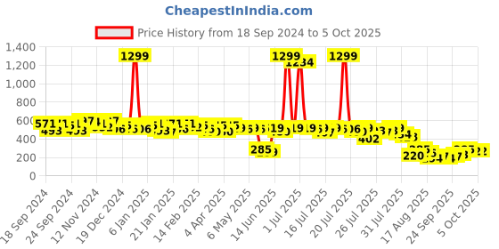 myntra.com Kotty Crop Top kotty Price History Graph from 18 Sep 2024 to 5 Oct 2025