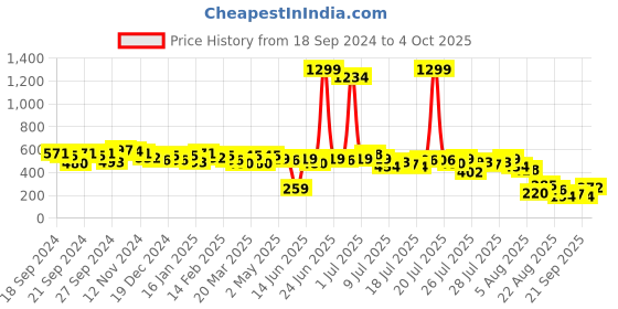 myntra.com Kotty Crop Top kotty Price History Graph from 18 Sep 2024 to 4 Oct 2025