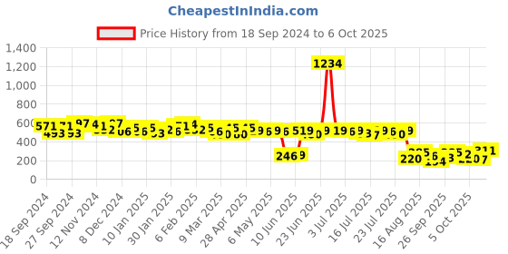 myntra.com Kotty Crop Top kotty Price History Graph from 18 Sep 2024 to 6 Oct 2025