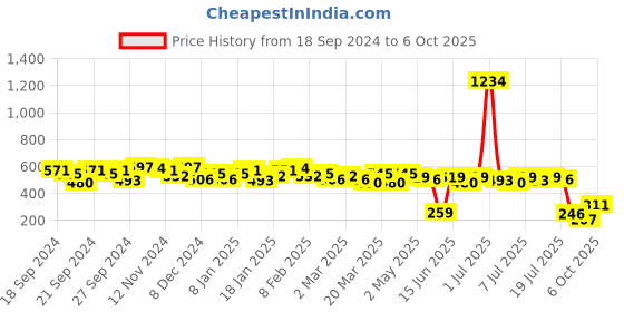 myntra.com Kotty Crop Top kotty Price History Graph from 18 Sep 2024 to 6 Oct 2025