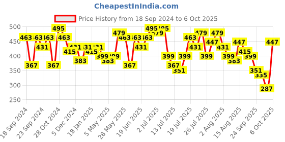 myntra.com Kotty Crop Top kotty Price History Graph from 18 Sep 2024 to 6 Oct 2025