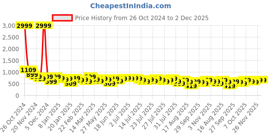 myntra.com Kotty Crop Top With Shorts Co-Ords kotty Price History Graph from 26 Oct 2024 to 2 Dec 2025