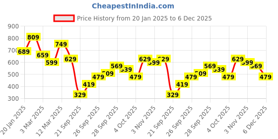 myntra.com Kotty Crop Top With Skirt kotty Price History Graph from 20 Jan 2025 to 6 Dec 2025